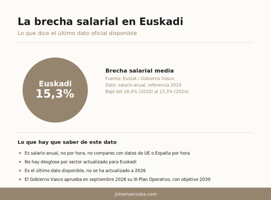 La brecha salarial en Euskadi datos e infografía oficial Eustat 15.3%